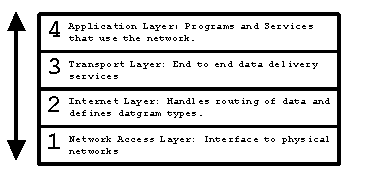 TCP/IP transport layers are like layers of a cake