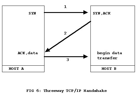 TCP uses a three-way handshake to make a connection