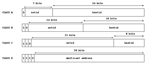 Diagram showing IP addressing relationships.