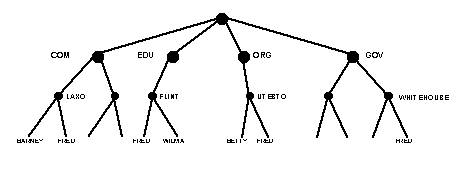 Diagram illustrating how DNS relationships work