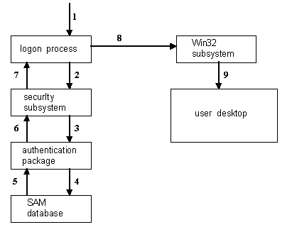 NT logon process